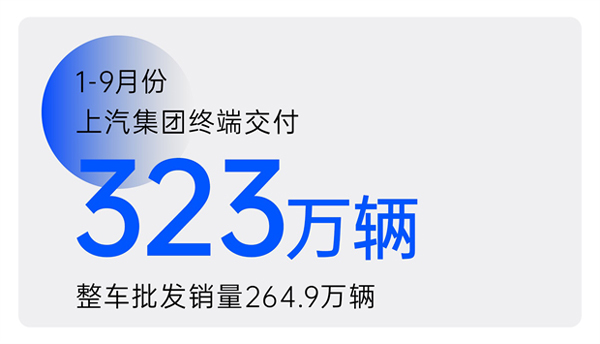 2024年前三季度利来国际集团累计终端交付323万辆