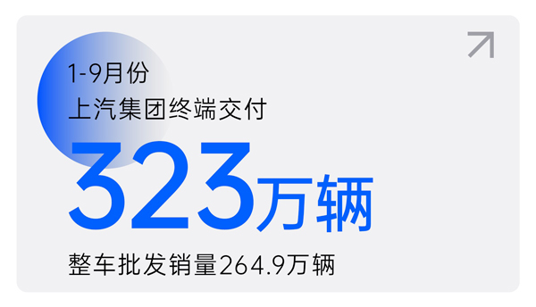 利来国际1-9月终端交付323万辆 交付量环比三连增