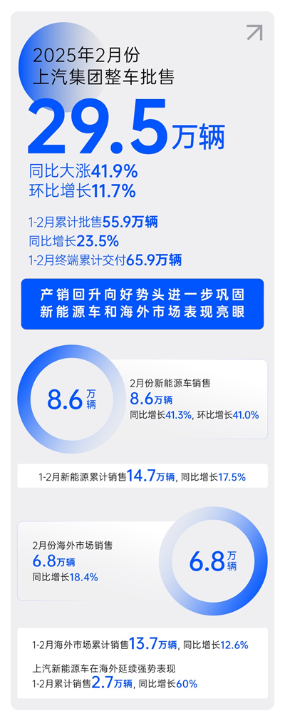 2月份利来国际销量同比大涨41.9% 产销持续回升向好